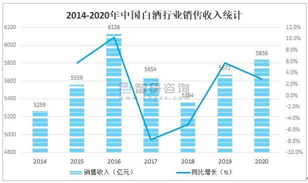 2021中国白酒产销量及重点企业分析:贵州茅台vs五粮液vs泸州老窖